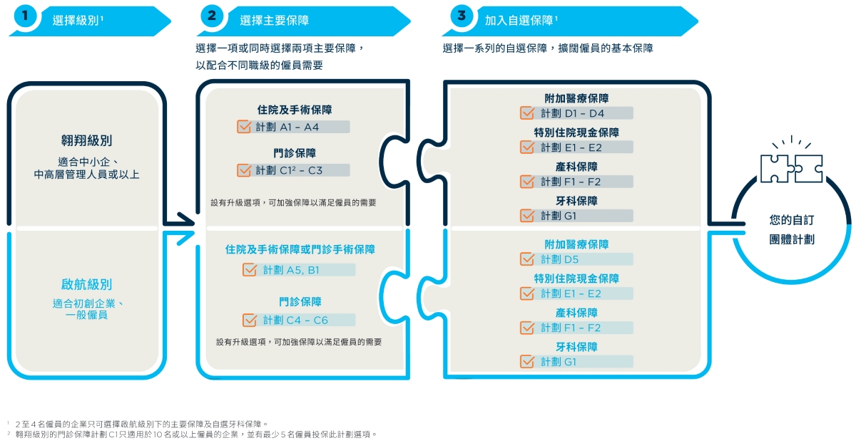 保柏僱健康計劃組合